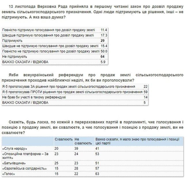 59% українців проти продажу землі сільськогосподарського призначення, - опитування КМІС 01