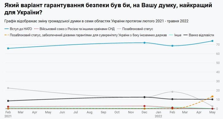 89% мешканців заходу й центру України хочуть вступу до ЄС, 74% - до НАТО, - опитування 02