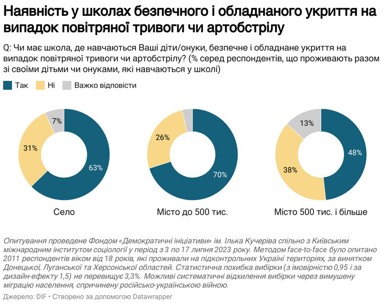 Понад 60% українців проти дистанційного навчання, - опитування Фонду Демократичні ініціативи ім. Ілька Кучеріва 03