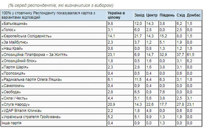 Рейтинг партій: ОПЗЖ - 23,1%, СН - 20,9%, ЄС - 14,1%, Батьківщина - 9,8%, Радикальна партія Ляшка - 6,1%, Українська стратегія Гройсмана - 5,2%, - опитування КМІС 04
