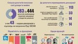 Только 183 депутата обнародовали декларации: Наиболее скрытные коммунисты и "регионалы". ФОТО