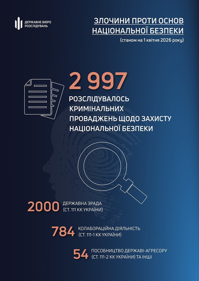 ГБР: более 1,6 тыс. подозрений по делам против национальной безопасности