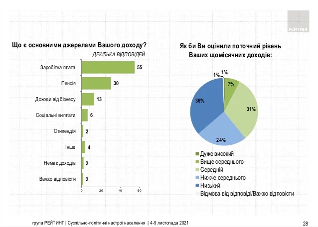 Основной источник дохода для 55% украинцев - зарплата, почти четверть удовлетворил бы доход до 10 тыс. грн ежемесячно, - опрос Рейтинга 01