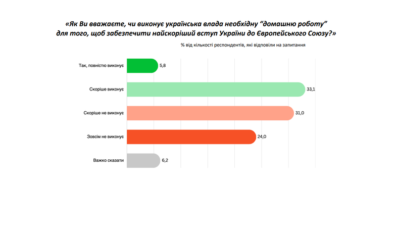 Чи достатньо влада робить для руху в ЄС? Результати опитування
