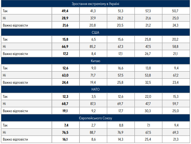 62% громадян за вступ України в ЄС, 54% - за членство в НАТО, - опитування Центру Разумкова 09