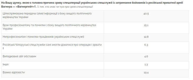 50,4% украинцев знают о срыве спецоперации по вагнеровцам, 40,5% из них считают причиной провала слив информации высшим политическим руководством Украины, - опрос Центра Разумкова 02 50,4% украинцев знают о срыве спецоперации по вагнеровцам, 40,5% из них считают причиной провала слив информации высшим политическим руководством Украины, - опрос Центра Разумкова 02
