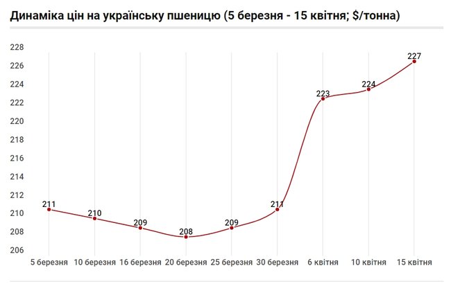 Холодильник переміг телевізор. Що відбувається з цінами на український експорт 04