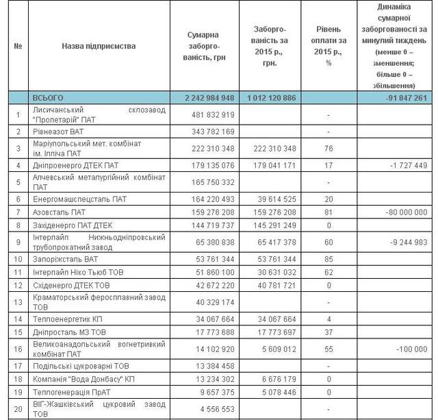 нафтогаз долг