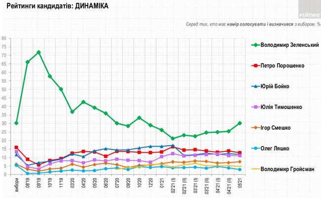 За Зеленского готовы проголосовать 30,2% украинцев, за Порошенко - 12,8%, за Бойко - 11,9%, - опрос Рейтинга 04 За Зеленского готовы проголосовать 30,2% украинцев, за Порошенко - 12,8%, за Бойко - 11,9%, - опрос Рейтинга 04