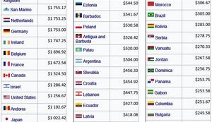 После повышения минимальной зарплаты вдвое Украина сместилась со 130 места в мире на 98, - экономист Компаниец. ИНФОГРАФИКА