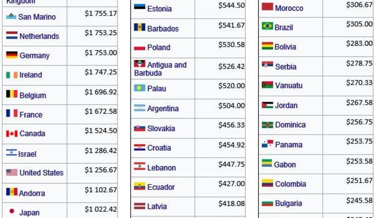 После повышения минимальной зарплаты вдвое Украина сместилась со 130 места в мире на 98, - экономист Компаниец. ИНФОГРАФИКА