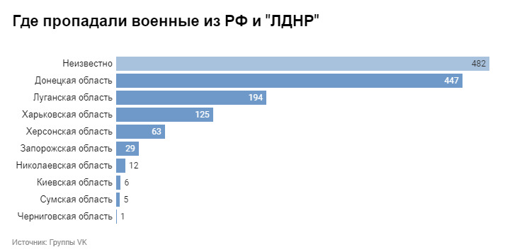 Мы обошли все морги. За рік щонайменше 1365 російських військових зникли безвісти, - розслідування 03