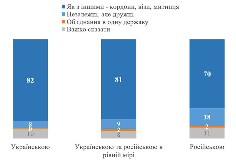 79% українців хочуть закритих кордонів з РФ і віз, - опитування КМІС 03