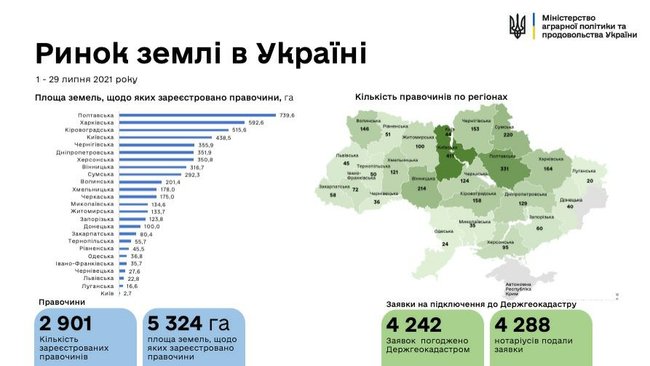 С начала работы рынка земли украинцы продали почти 3 тысячи участков, – Минагрополитики 01