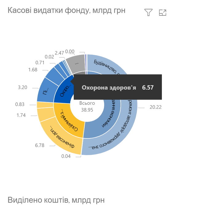 Расходы на дороги из Фонда COVID-19 за полмесяца превысили все остальные в 4 раза 01 Расходы на дороги из Фонда COVID-19 за полмесяца превысили все остальные в 4 раза 01