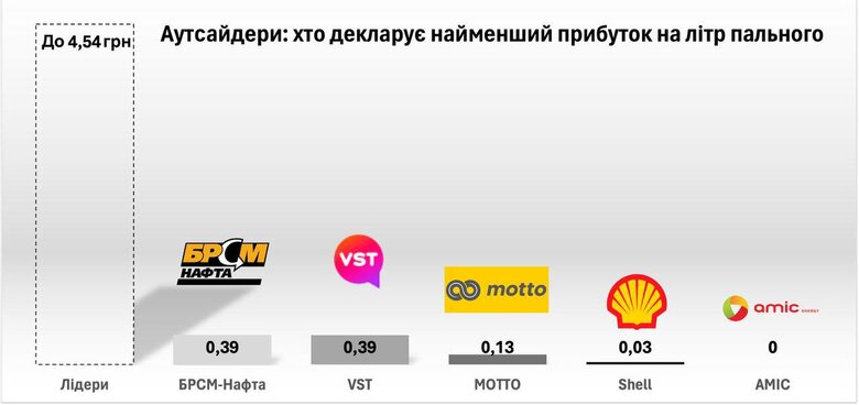 Антирейтинг мереж АЗС щодо сплати податків