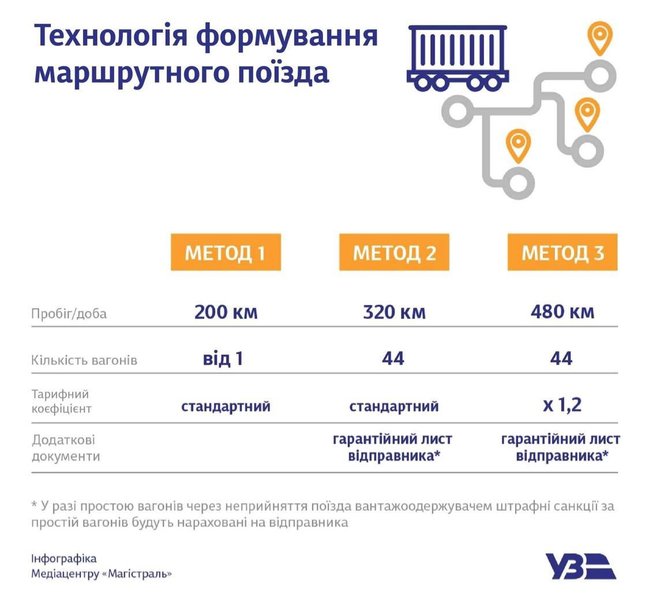 Укрзализныця разработала новую схему перевозки грузов маршрутными поездами 01