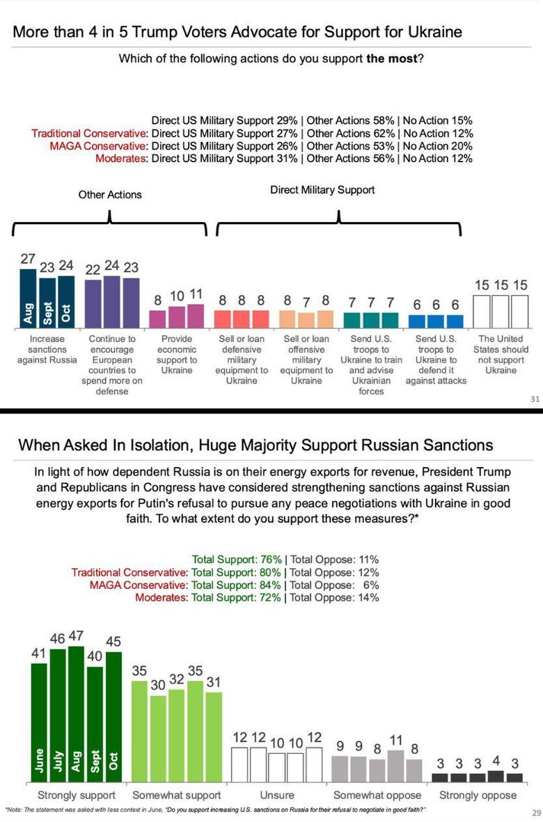 Чи має Україна поступатися територіями: думка виборців Трампа