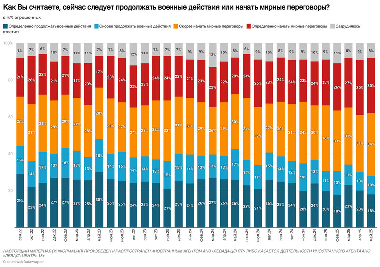 Peace talks between Russia and Ukraine: how many Russians support them