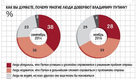 путин диаграмма