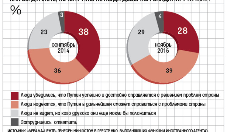 У 29% россиян ухудшилось отношение к Путину, - опрос. ДИАГРАММА