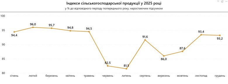 Виробництво агропродукції в Україні за минулий рік скоротилося на 6,8%
