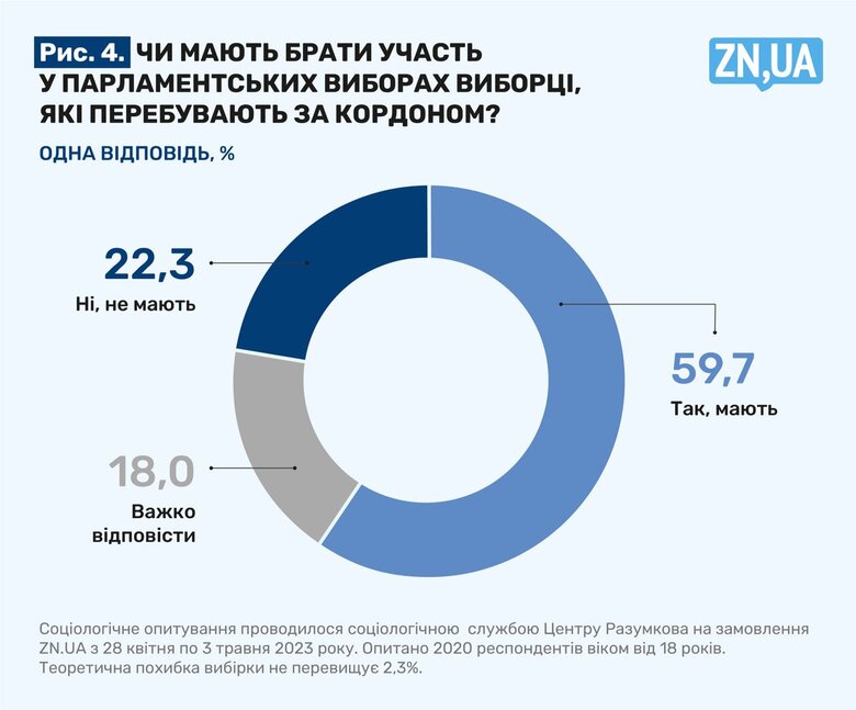 Війна і вибори. Яка перемога важливіша? 04