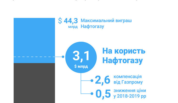 Russia's Gazprom to pay Ukraine's Naftohaz $2.56B under Stockholm court ruling