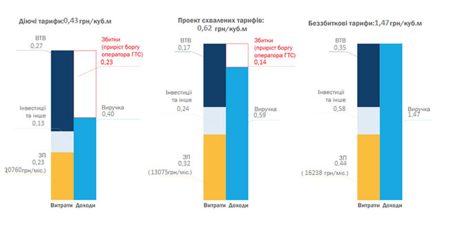 Новый тариф для Запорожгаза вдвое меньше себестоимости услуг по доставке газа 02