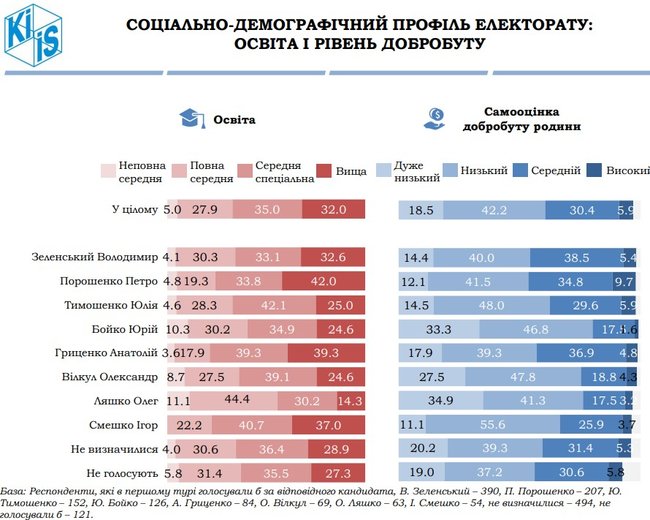 Зеленский, Порошенко, Тимошенко, Бойко и Гриценко - лидеры президентской гонки, - опрос КМИС 12