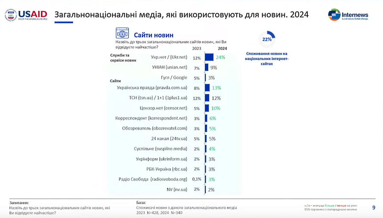Рейтинг новинних сайтів