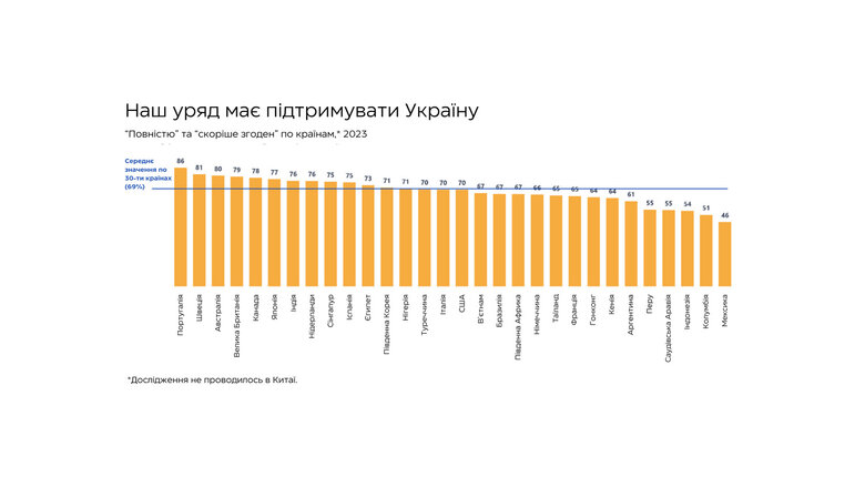 Більшість громадян 30 країн світу виступають за підтримку України, - опитування 02