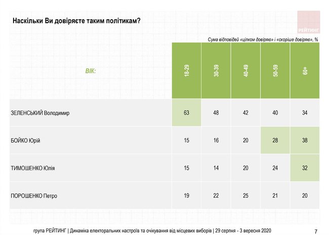 51% граждан не доверяет президенту Зеленскому, - опрос Рейтинга 03