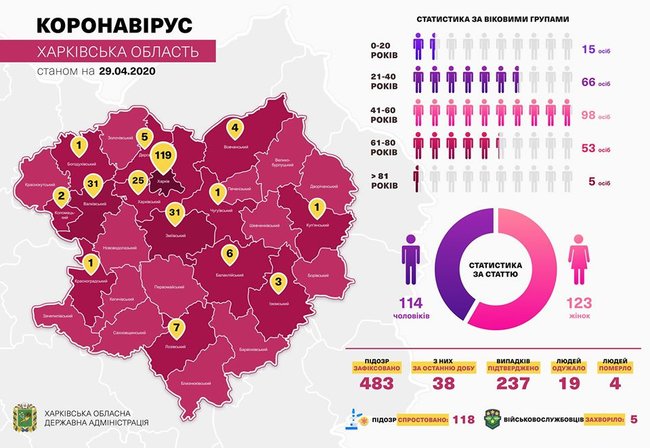 Коронавирус зафиксирован у медиков из 16 больниц Харьковщины, - ОГА 01