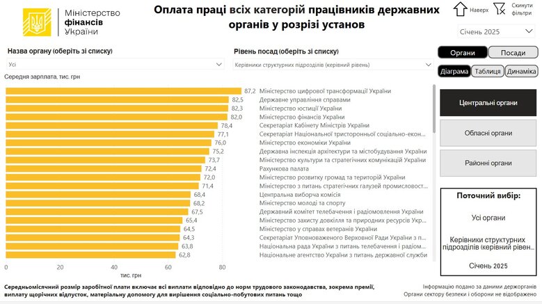 Зарплати чиновників в Україні