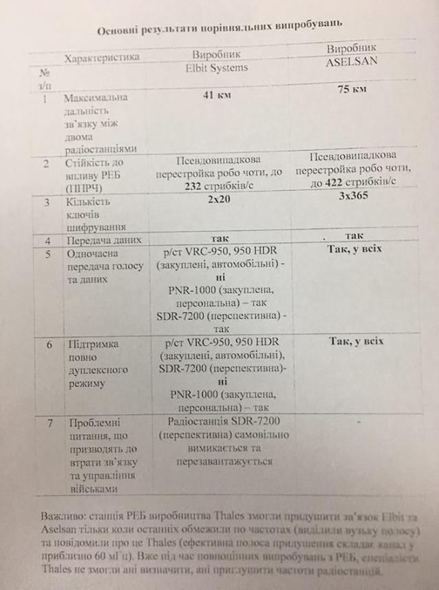Израильская компания провалилась на испытаниях средств связи для ВСУ, - СМИ 01 Израильская компания провалилась на испытаниях средств связи для ВСУ, - СМИ 01