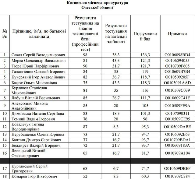 отбор прокуроры прокуроров собеседовыание