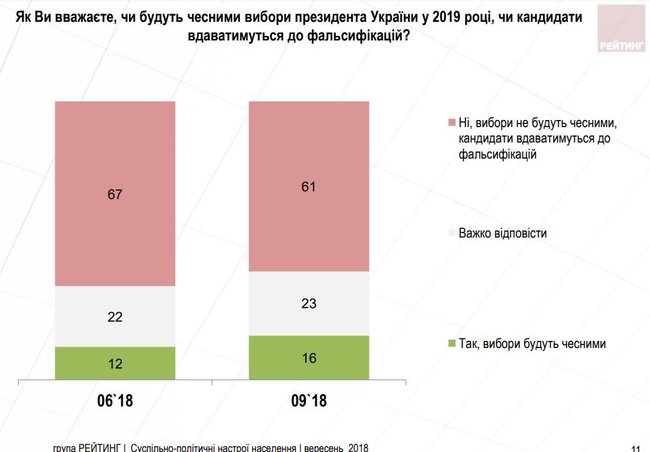 Президентські рейтинги: Тимошенко, Зеленський, Порошенко, Гриценко, Бойко, - опитування групи Рейтинг 04