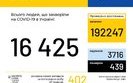 Ukraine reports 16,425 coronavirus cases, 402 new cases in past 24 hours