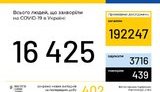 Ukraine reports 16,425 coronavirus cases, 402 new cases in past 24 hours