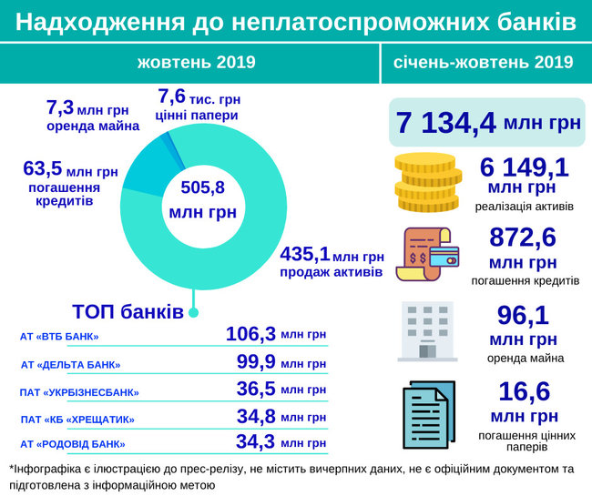 С начала года на счета неплатежеспособных банков поступило 7 миллиардов 01