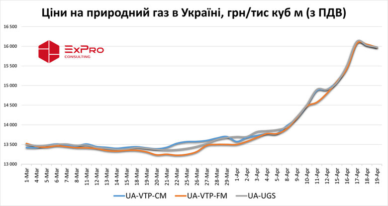 Ціни на газ для бізнесу в Україні зросли до максимуму: з чим це пов’язано 1