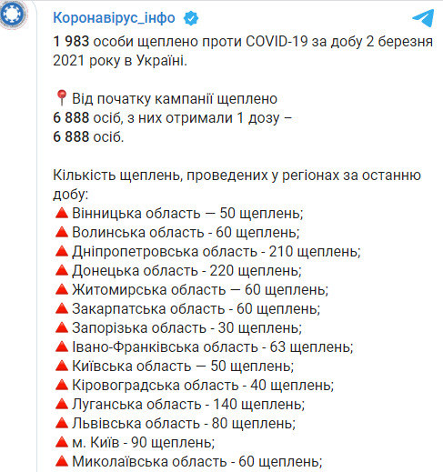 За сутки от COVID-19 привили 1983 человека, - Минздрав 02