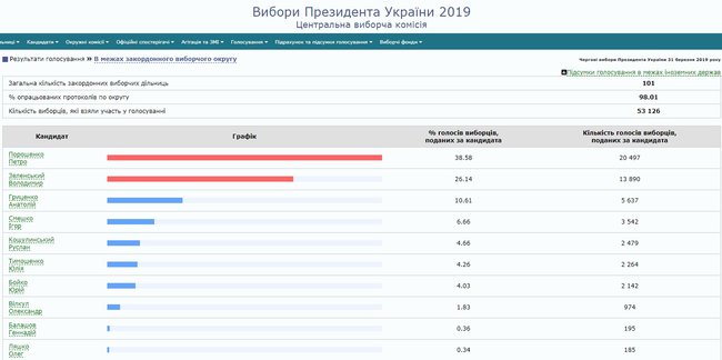 ЦВК опрацювала 97,75% протоколів: Зеленський, Порошенко, Тимошенко 02