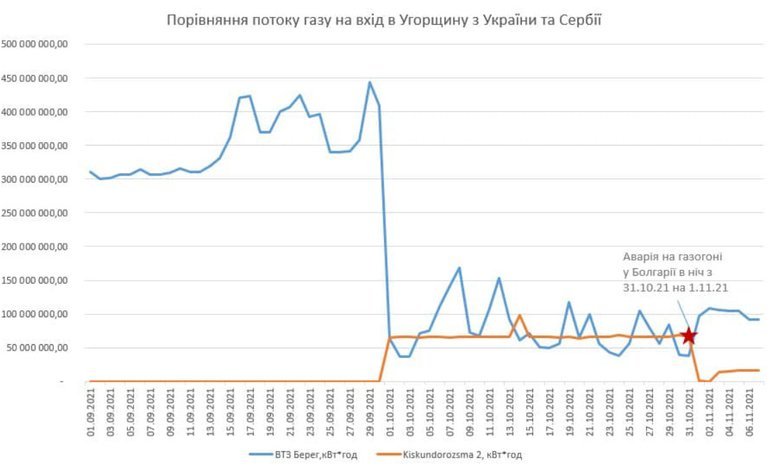 После пафосного подписания контракта с Газпромом Венгрия получает из Украины в 2 раза больше газа, чем по Турецкому потоку, - Макогон 01