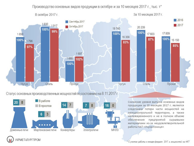 Производство стали в Украине за 10 месяцев упало на 13%. ИНФОГРАФИКА 02