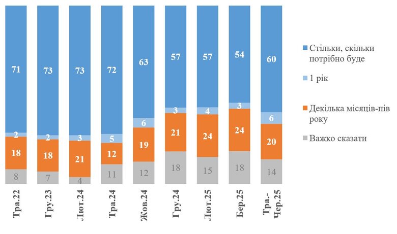How long Ukrainians are willing to endure the war – KIIS poll