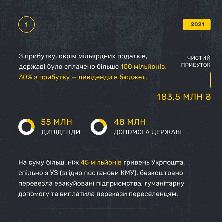 Укрпошта отримала 183 мільйони чистого прибутку за минулий рік 01