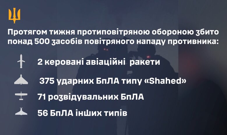 Робота ППО за тиждень
