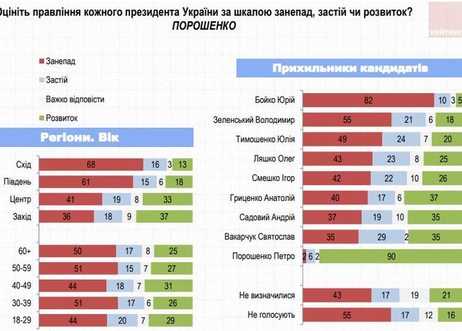 20% украинцев считают лучшим президентом Кучму, 16% - Зеленского, - опрос Рейтинга 10
